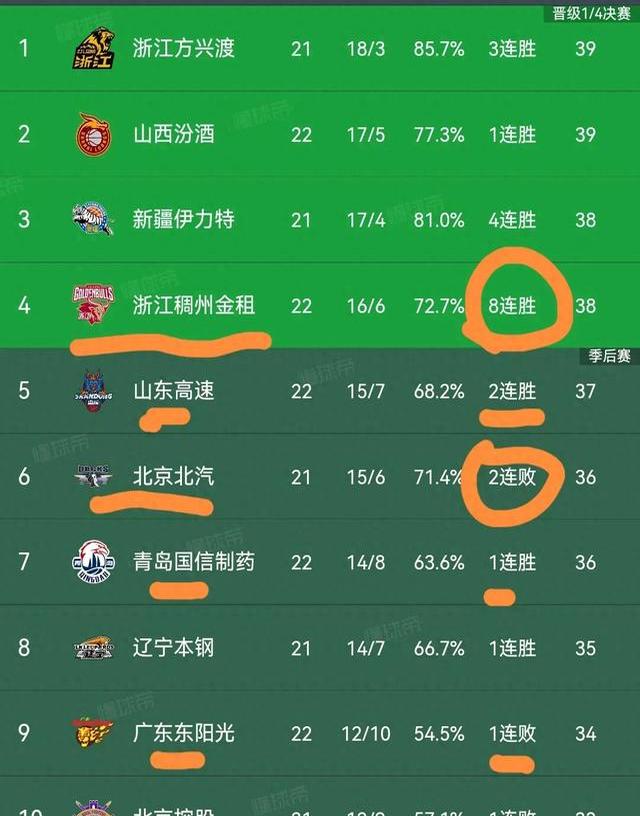 cba上海对浙江结果_(上海男篮对浙江男篮热身赛)  第2张