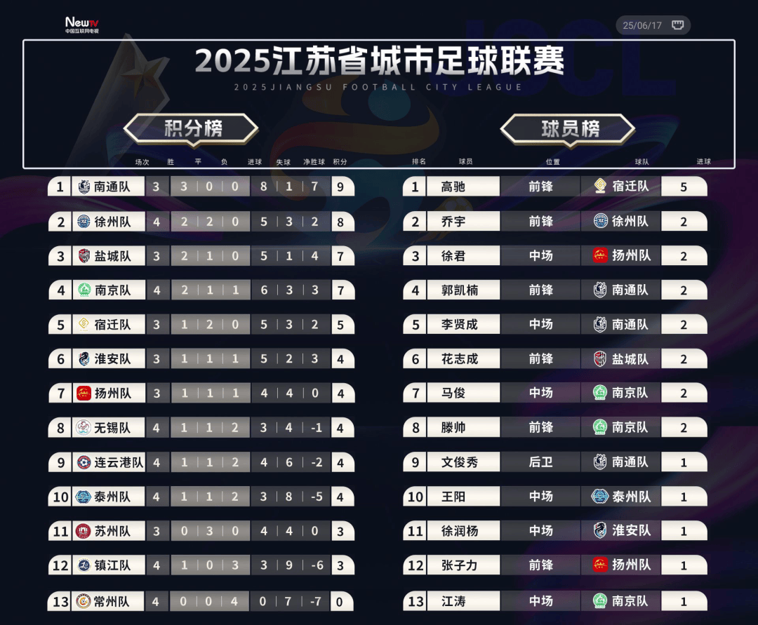 苏超联赛赛程_(苏超联赛赛程积分排名) 第1张 苏超联赛赛程_(苏超联赛赛程积分排名) 第1张