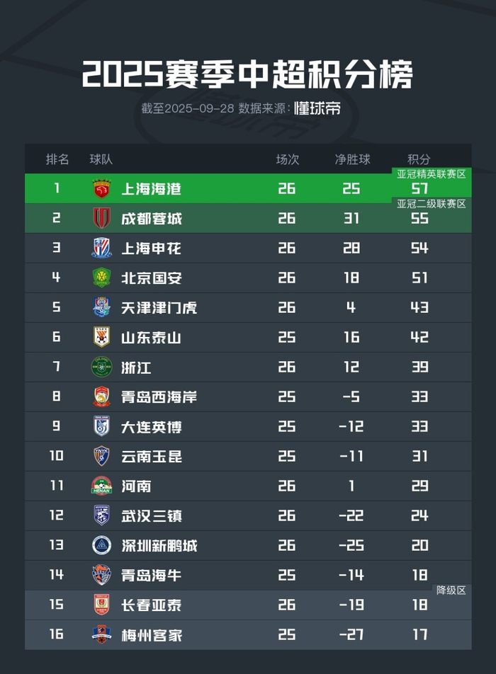 中超深圳新鹏城VS青岛海牛预测推荐谁都输不起  第2张