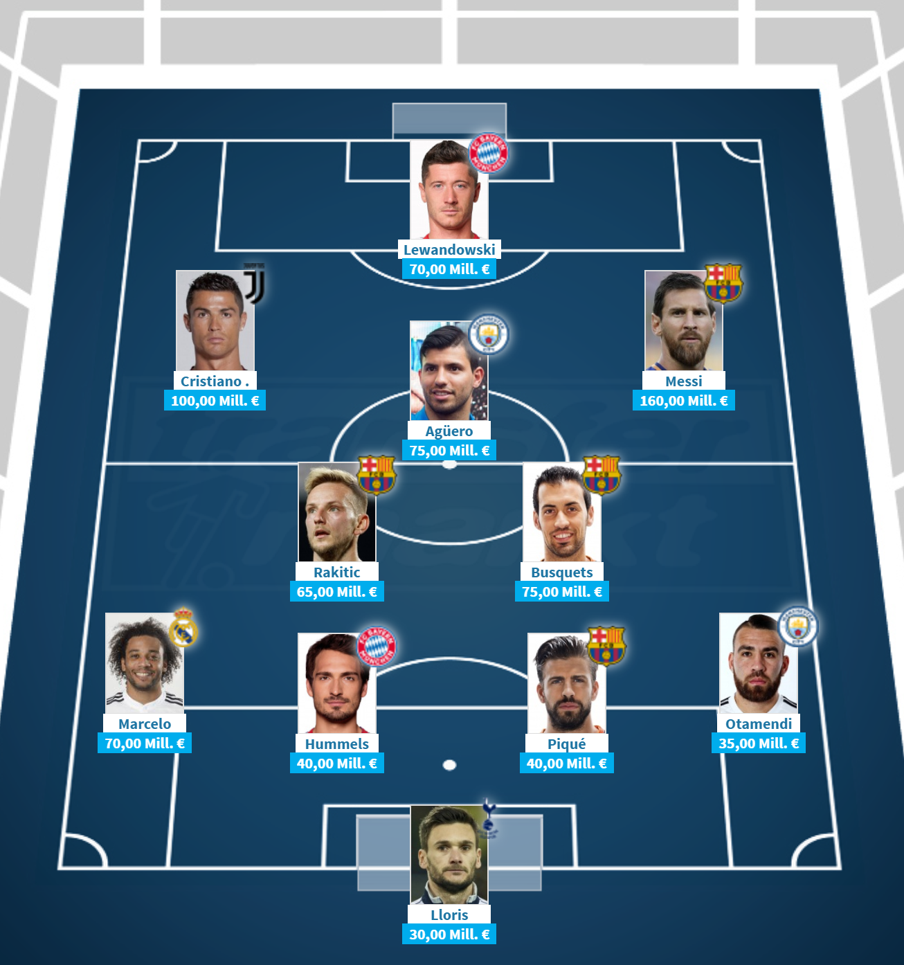 德转发布法甲最贵阵容大巴黎球员包揽全部位置