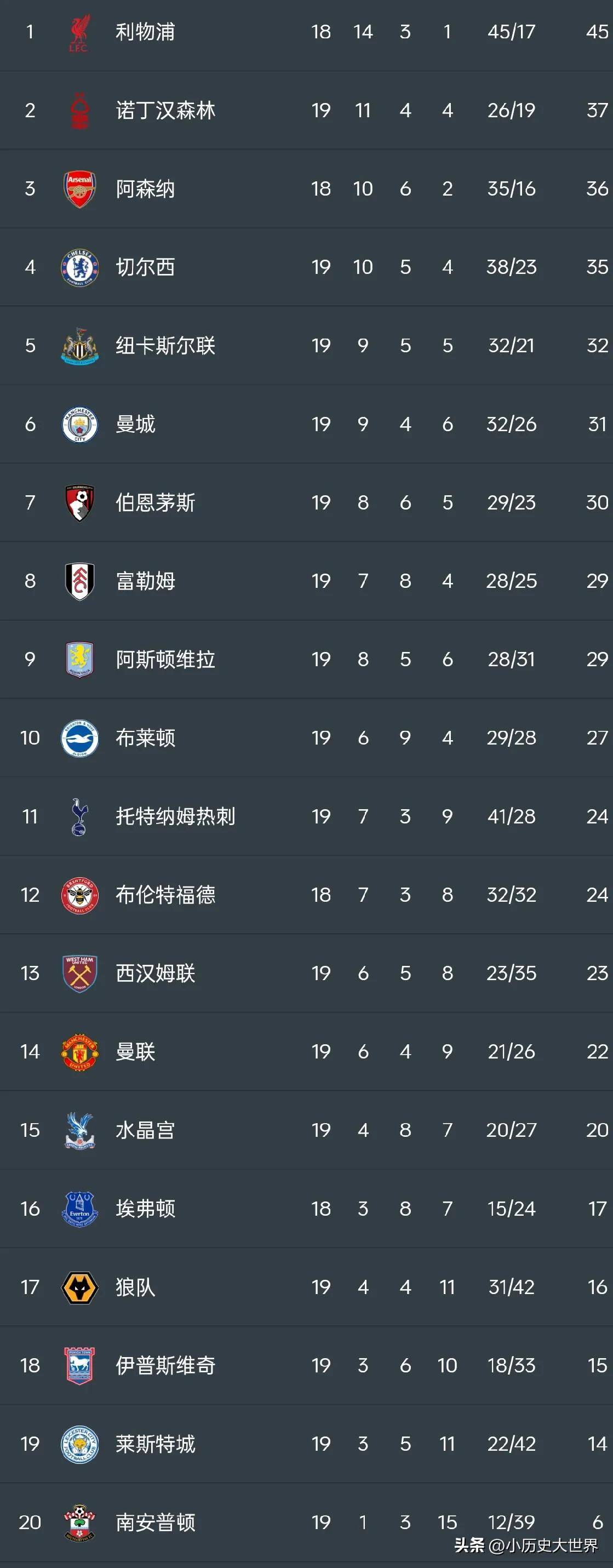 英超夺冠赔率阿森纳依旧排名榜首的简单介绍 第2张 英超夺冠赔率阿森纳依旧排名榜首的简单介绍 第2张