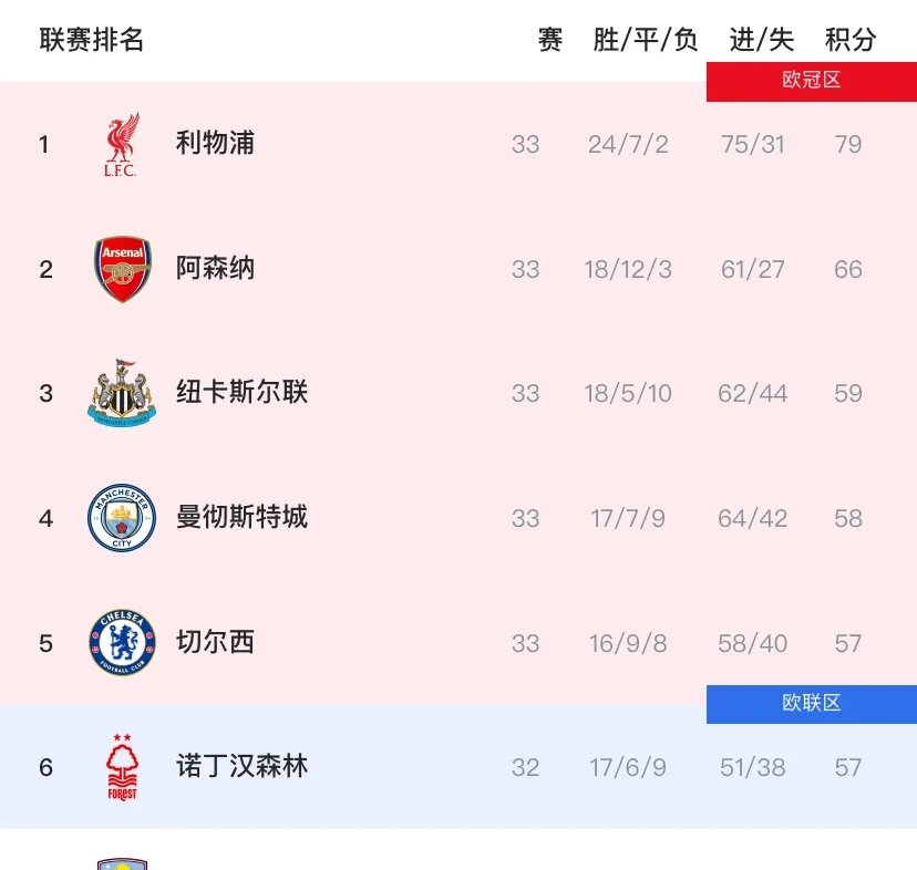 英超积分榜阿森纳保持连胜领先第二名6分  第2张
