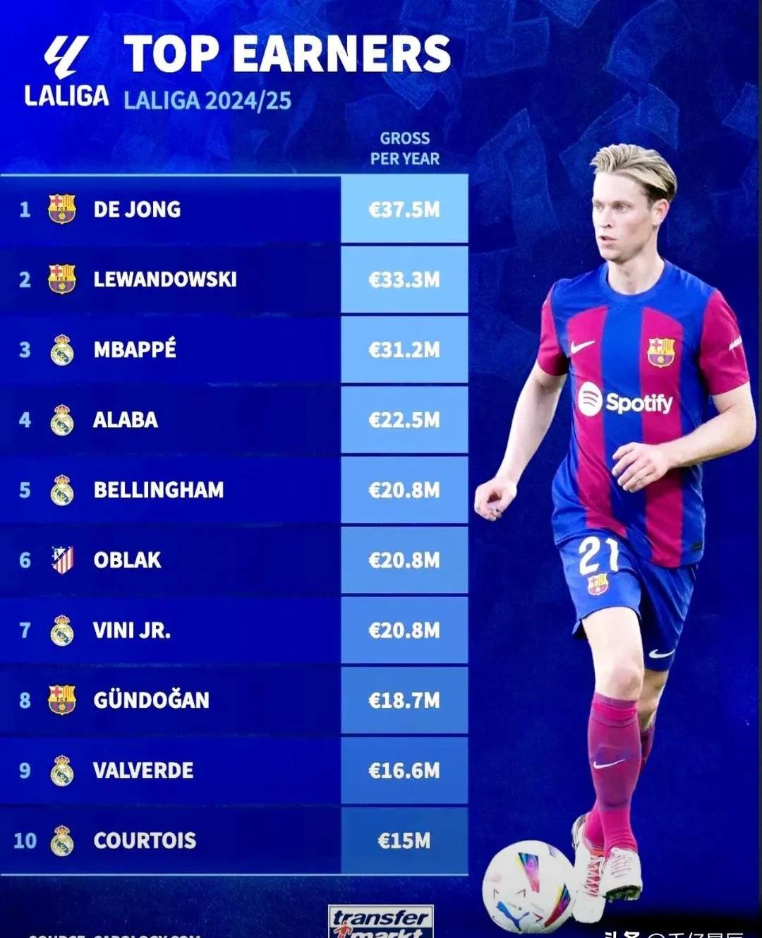 曝巴萨急于完成德容续约有利于俱乐部财务空间的简单介绍