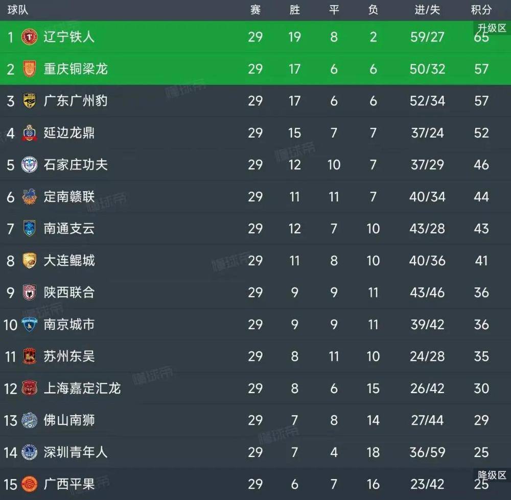 包含2025中甲积分榜最新排名完整版前二可以升入中超的词条 第1张 包含2025中甲积分榜最新排名完整版前二可以升入中超的词条 第1张