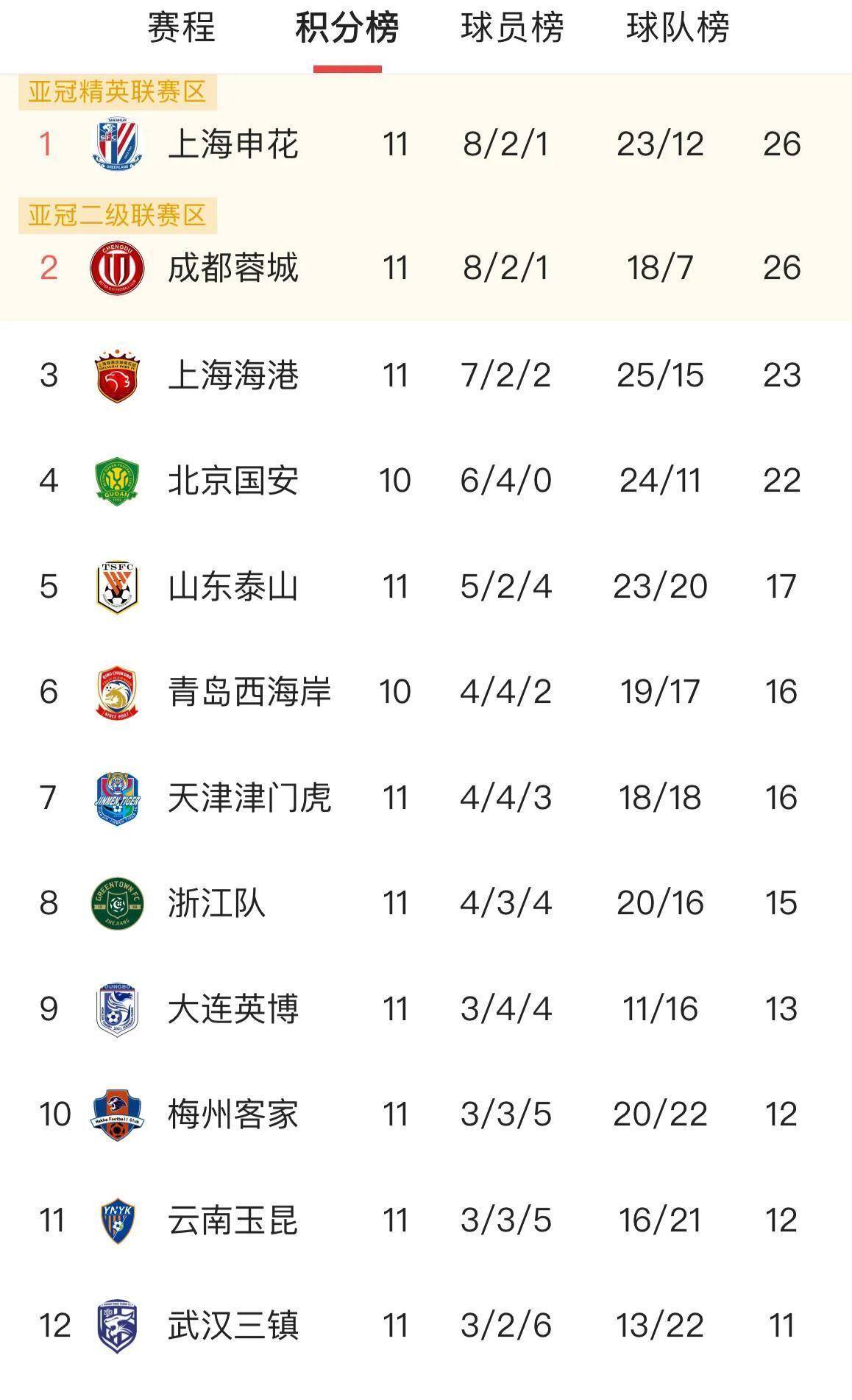 中超最新积分榜申花丢榜首海港1分优势领跑的简单介绍  第1张