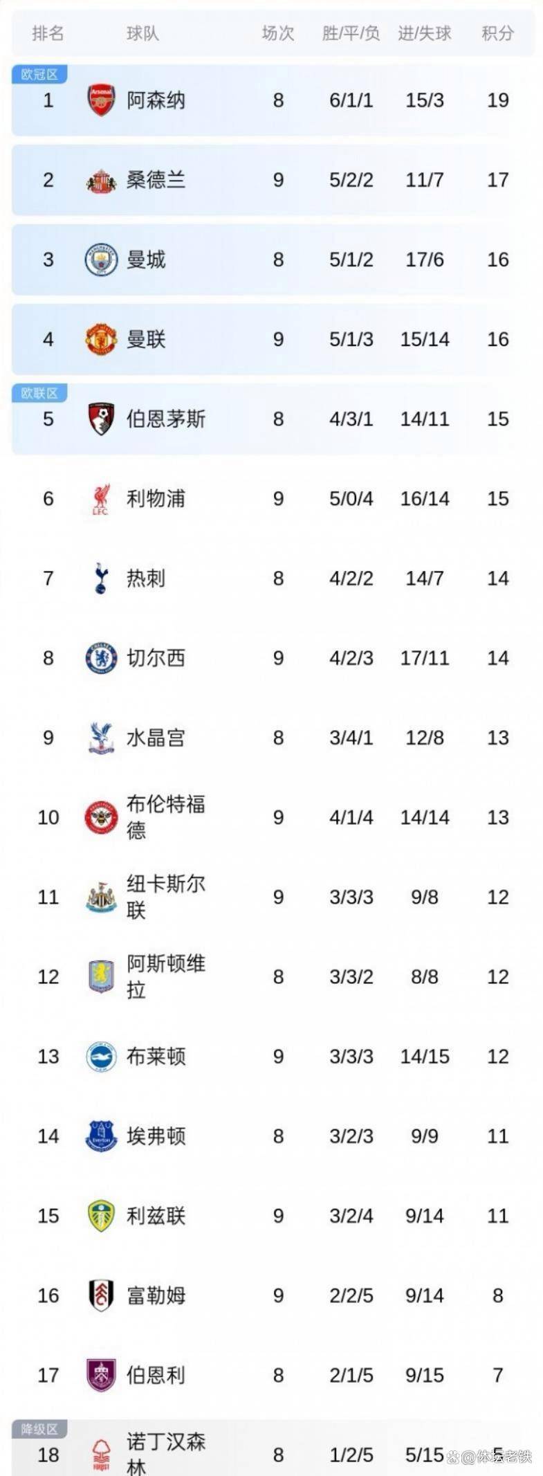 利物浦跌至英超第八落后榜首8分几乎退出争冠行列 第1张 利物浦跌至英超第八落后榜首8分几乎退出争冠行列 第1张