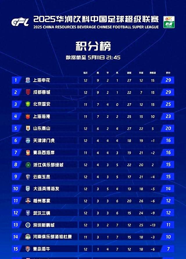 2025中超半程进球数榜完整排行北京国安35球领跑的简单介绍  第1张