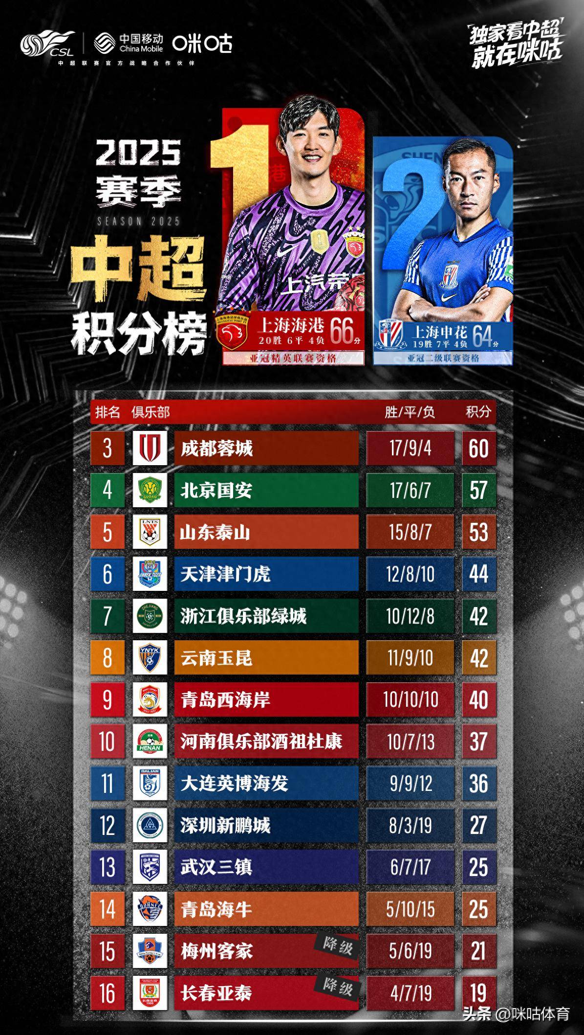 中超榜首三队集体赢球上海海港继续领跑 第1张 中超榜首三队集体赢球上海海港继续领跑 第1张