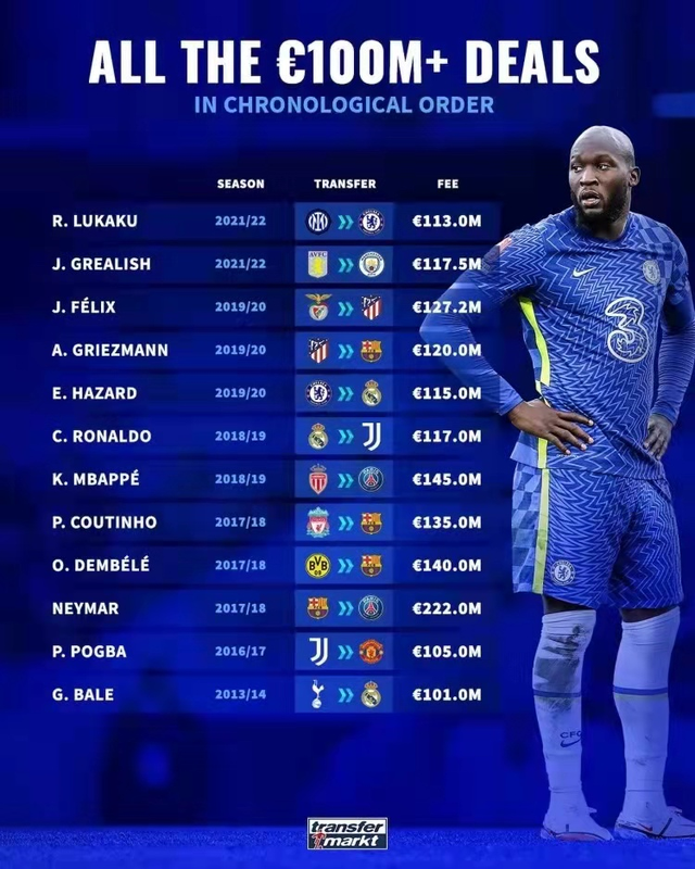 包含球员生涯总转会费排名最新版内马尔转会三次4亿欧霸榜的词条 第2张 包含球员生涯总转会费排名最新版内马尔转会三次4亿欧霸榜的词条 第2张