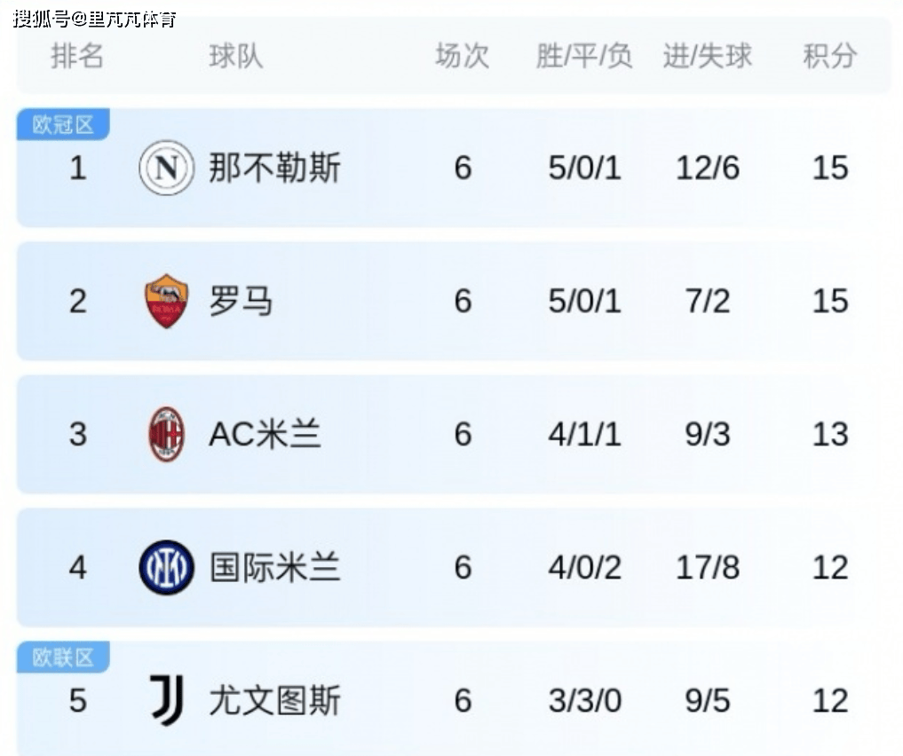 意甲夏窗引援TOP10米兰两名新援上榜 第2张 意甲夏窗引援TOP10米兰两名新援上榜 第2张