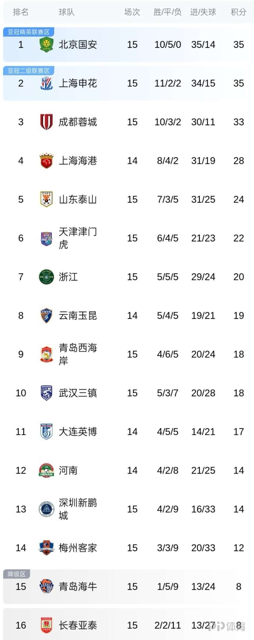 中超最新积分榜上海申花4分领跑北京国安跌至第四的简单介绍  第1张