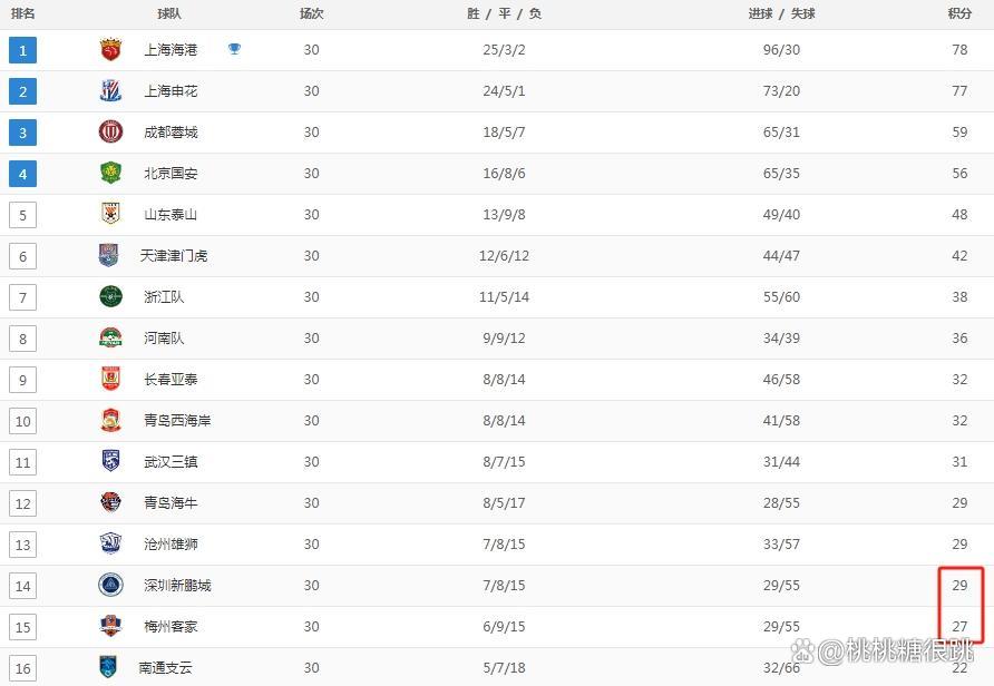 中超积分榜:海港落后榜首申花1分保级区争冠区均十分胶着的简单介绍 第2张 中超积分榜:海港落后榜首申花1分保级区争冠区均十分胶着的简单介绍 第2张