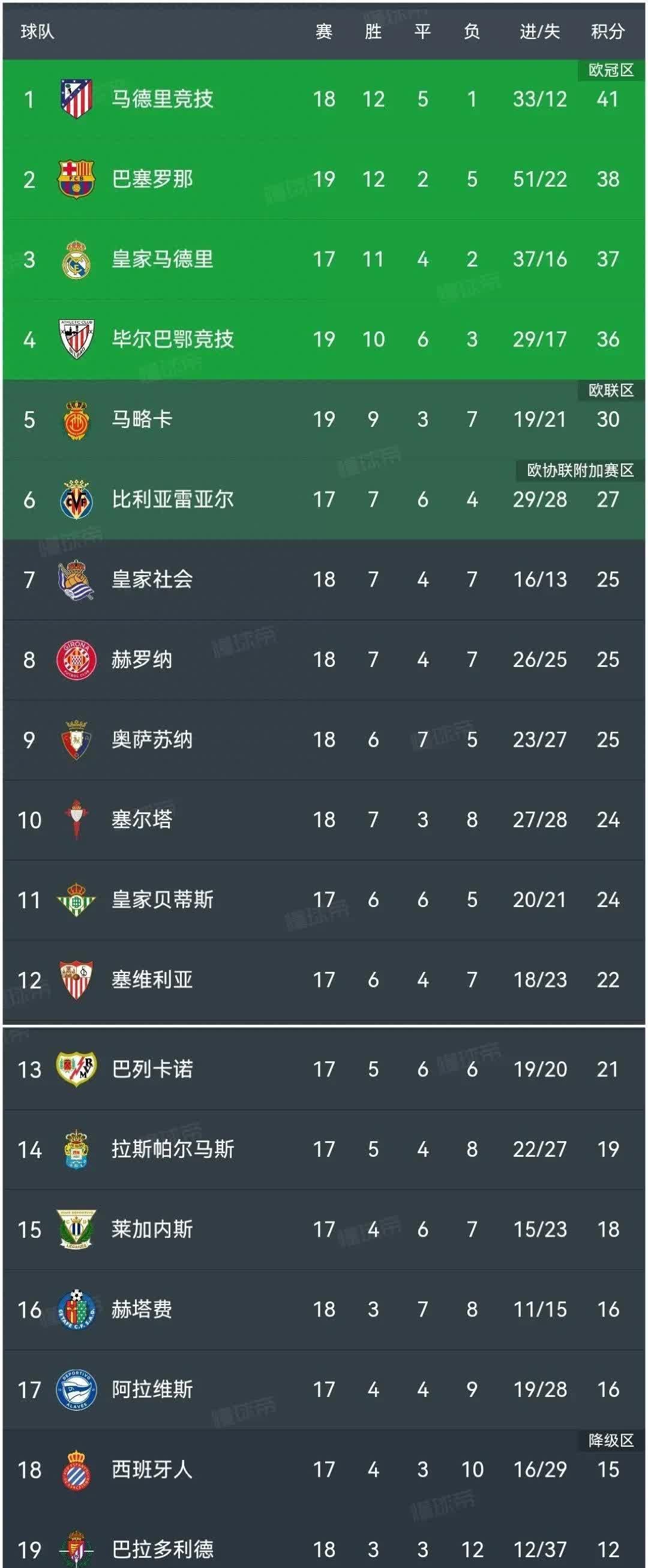 拉什福德助攻双响领跑西甲助攻榜的简单介绍